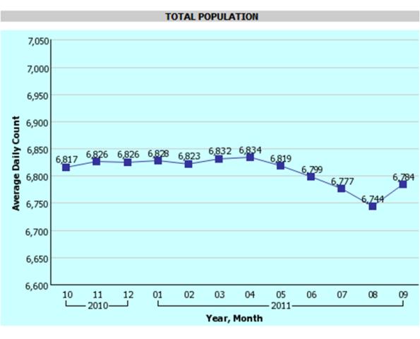 UDC prison population